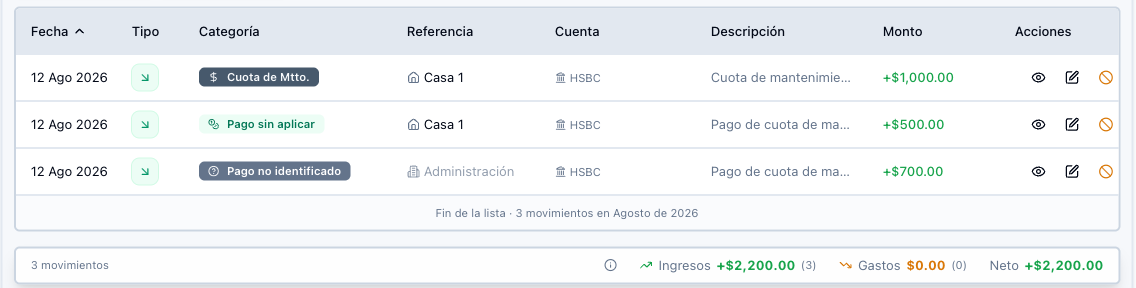 Vista Mensual con las tres etiquetas distintas: Cuota de Mtto., Pago sin aplicar y Pago no identificado