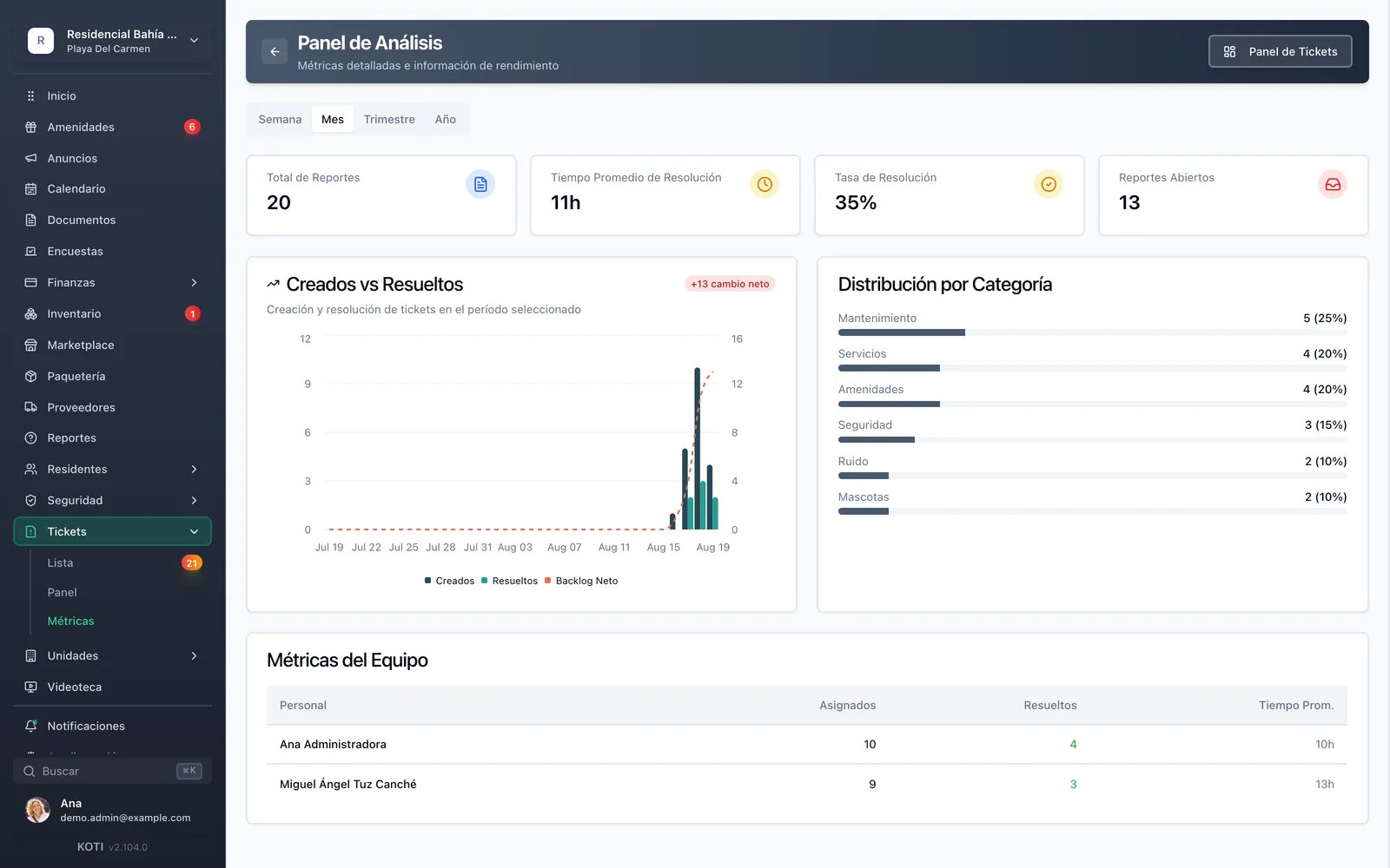 Analítica de tickets de Koti con el volumen de reportes y su resolución.