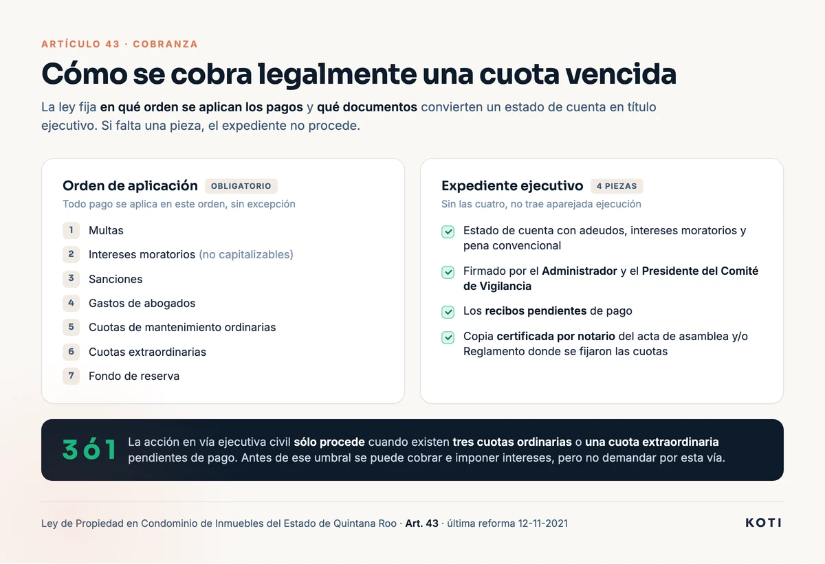 How an overdue fee is legally collected in Quintana Roo: payment application order and the four pieces of the enforceable file