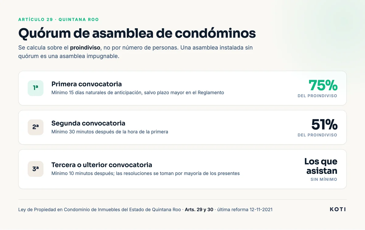Condominium assembly quorum in Quintana Roo: 75% on first notice, 51% on second, whoever attends on third